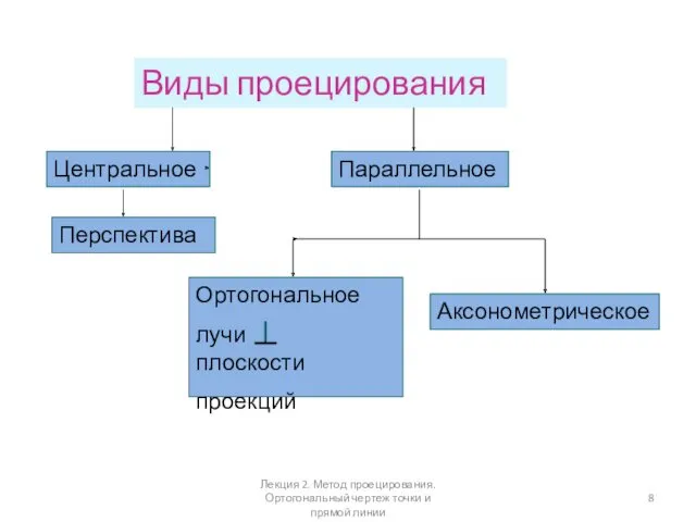 Виды проецирования Центральное Параллельное Ортогональное лучи плоскости проекций Аксонометрическое Перспектива