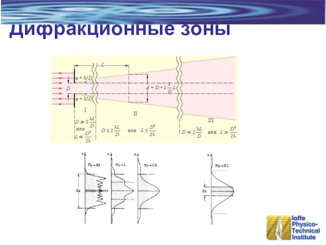 Дифракционные зоны