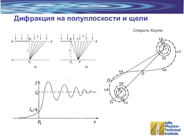 Дифракция на полуплоскости и щели Спираль Корню