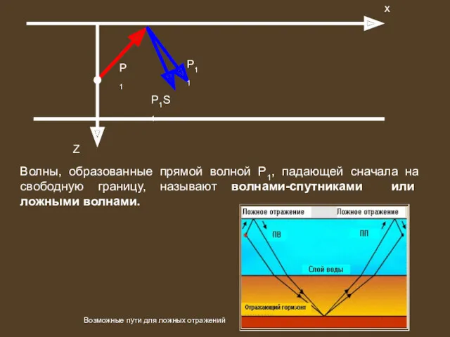 Волны, образованные прямой волной Р1, падающей сначала на свободную границу,