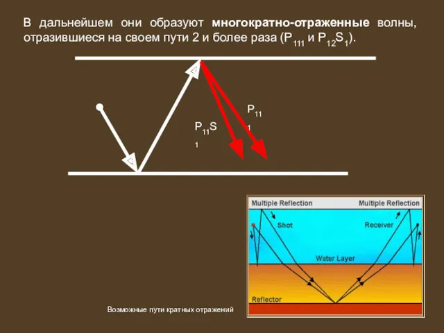 В дальнейшем они образуют многократно-отраженные волны, отразившиеся на своем пути