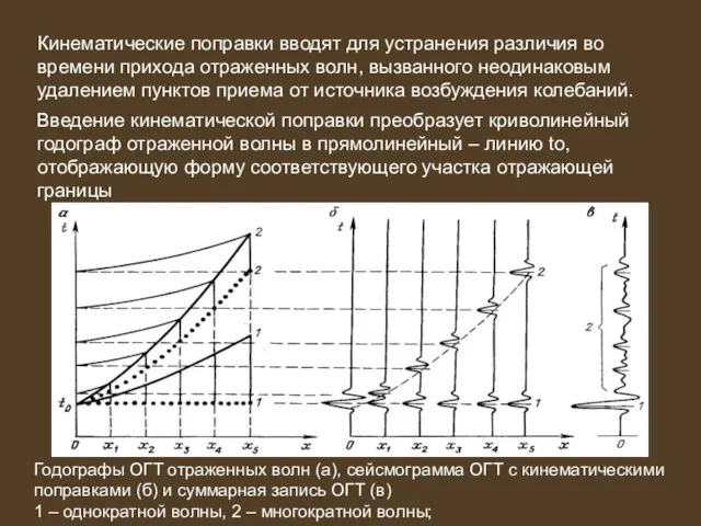 Кинематические поправки вводят для устранения различия во времени прихода отраженных