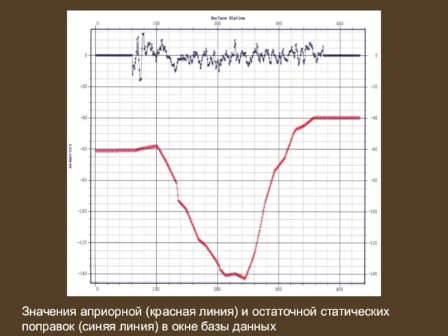 Значения априорной (красная линия) и остаточной статических поправок (синяя линия) в окне базы данных