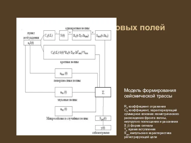 Моделирование волновых полей Модель формирования сейсмической трассы RК коэффициент отражения