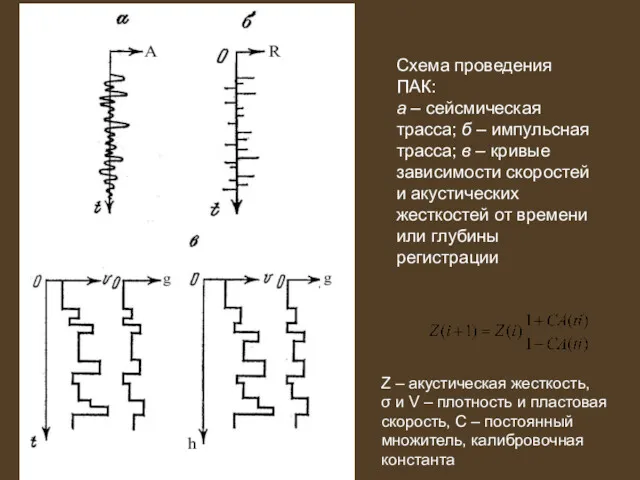 Схема проведения ПАК: а – сейсмическая трасса; б – импульсная