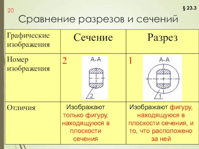 Сравнение разрезов и сечений Изображают только фигуру, находящуюся в плоскости