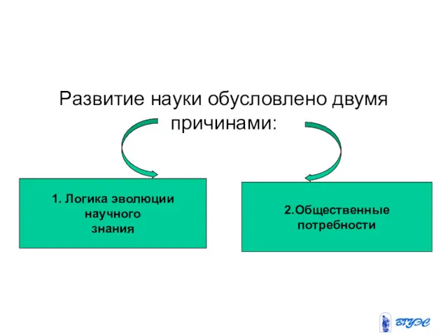 Развитие науки обусловлено двумя причинами: 1. Логика эволюции научного знания 2.Общественные потребности