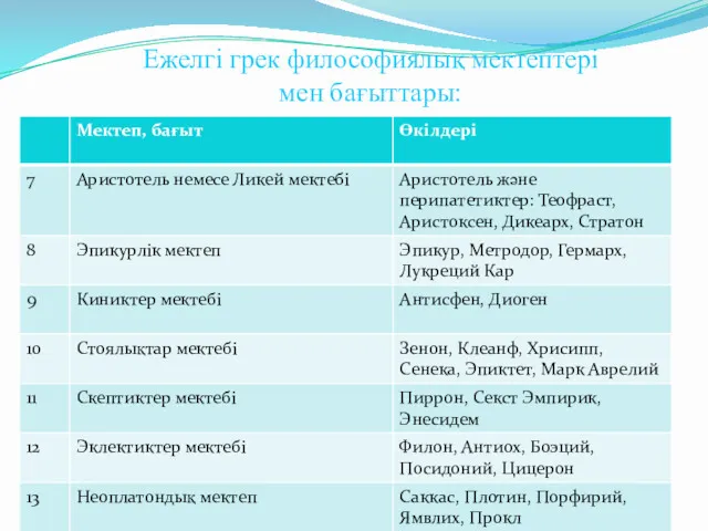 Ежелгі грек философиялық мектептері мен бағыттары: