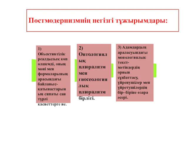 Постмодернизмнің негізгі тұжырымдары: 1)Объективтілік реалдылық көп өлшемді, оның мәні мен