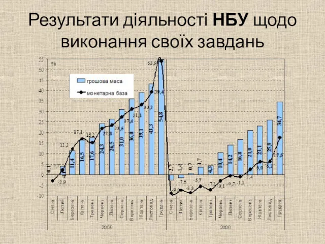 Результати діяльності НБУ щодо виконання своїх завдань