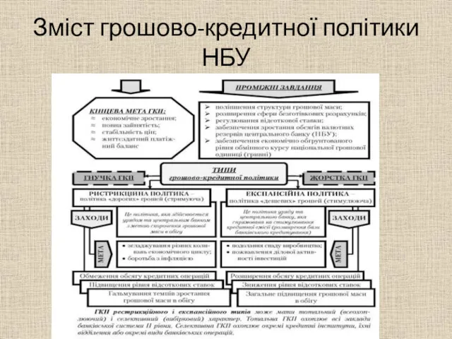 Зміст грошово-кредитної політики НБУ