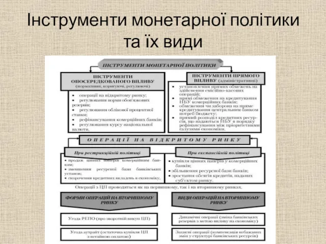 Інструменти монетарної політики та їх види