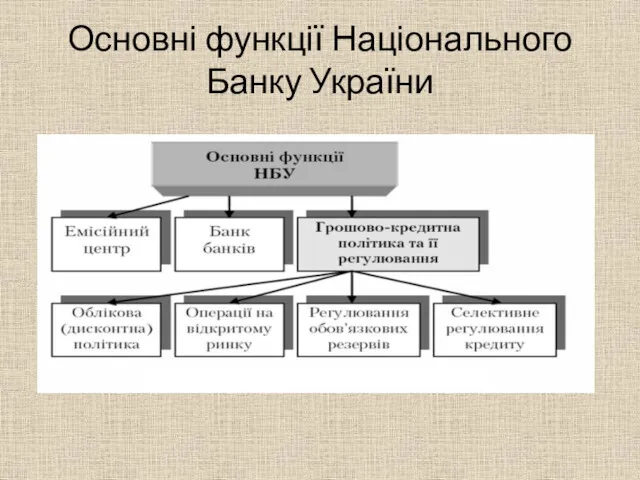 Основні функції Національного Банку України