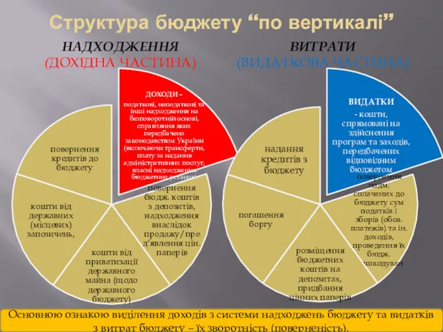 Структура бюджету “по вертикалі” НАДХОДЖЕННЯ (ДОХІДНА ЧАСТИНА) ВИТРАТИ (ВИДАТКОВА ЧАСТИНА)