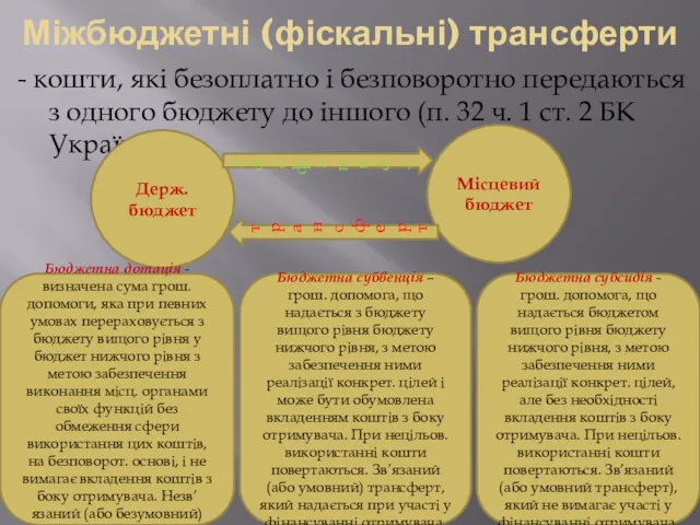 Міжбюджетні (фіскальні) трансферти - кошти, які безоплатно і безповоротно передаються