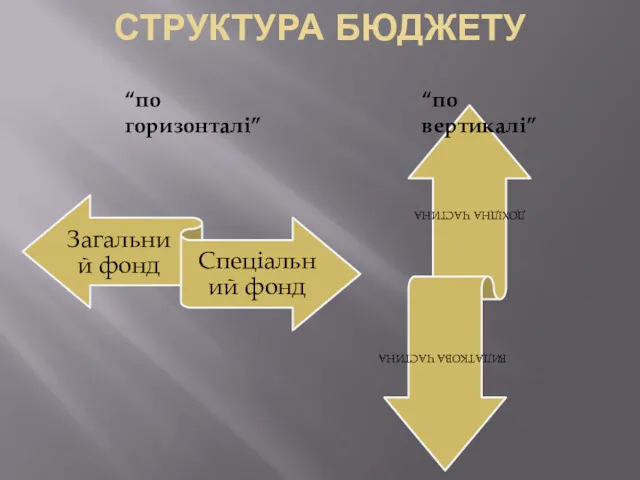 СТРУКТУРА БЮДЖЕТУ “по горизонталі” “по вертикалі”