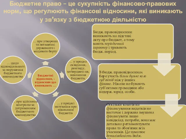 Бюджетне право – це сукупність фінансово-правових норм, що регулюють фінансові