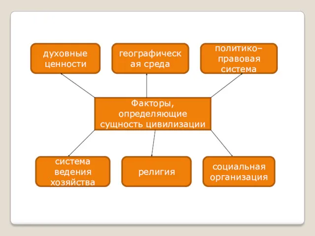 Факторы, определяющие сущность цивилизации географическая среда система ведения хозяйства социальная организация религия духовные ценности политико–правовая система