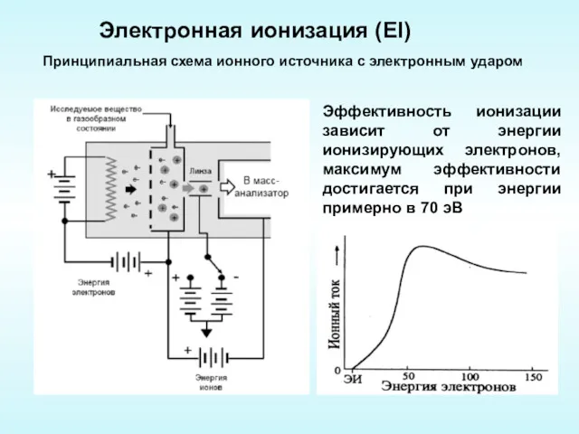 Электронная ионизация (EI) Принципиальная схема ионного источника с электронным ударом