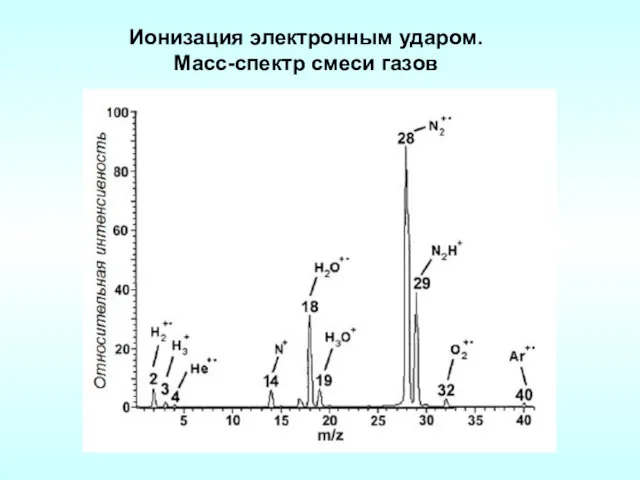 Ионизация электронным ударом. Масс-спектр смеси газов