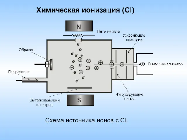 Химическая ионизация (СI) Схема источника ионов с CI.
