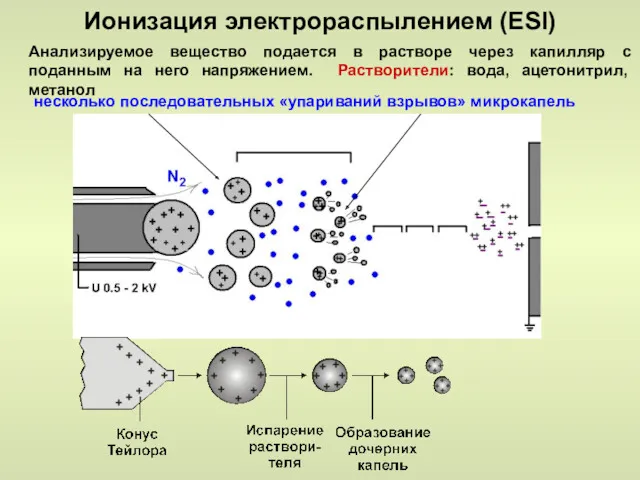 Ионизация электрораспылением (ESI) Анализируемое вещество подается в растворе через капилляр
