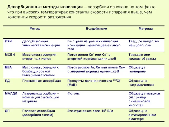 Десорбционные методы ионизации – десорбция основана на том факте, что