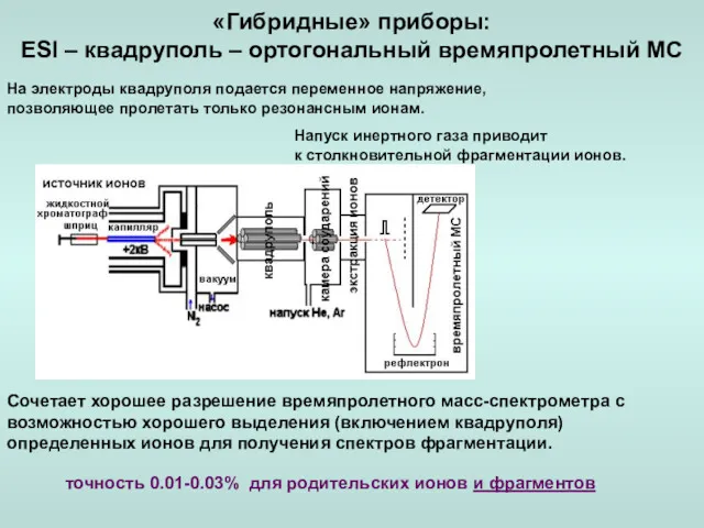 Сочетает хорошее разрешение времяпролетного масс-спектрометра с возможностью хорошего выделения (включением