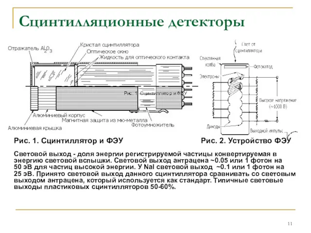 Сцинтилляционные детекторы Рис. 1. Сцинтиллятор и ФЭУ Рис. 2. Устройство