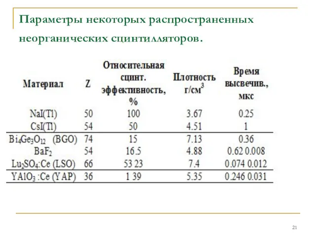 Параметры некоторых распространенных неорганических сцинтилляторов.