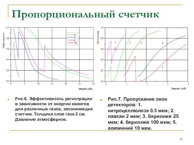 Пропорциональный счетчик Рис.6. Эффективность регистрации в зависимости от энергии квантов