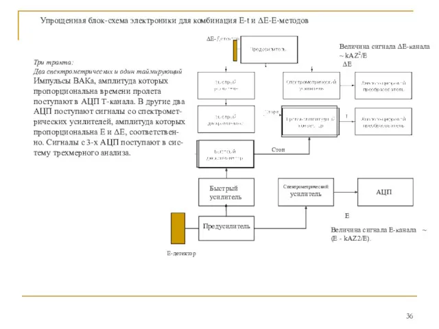 Упрощенная блок-схема электроники для комбинация E-t и ΔE-E-методов Предусилитель Быстрый