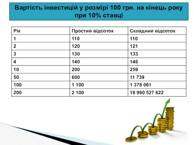 Вартість інвестицій у розмірі 100 грн. на кінець року при 10% ставці