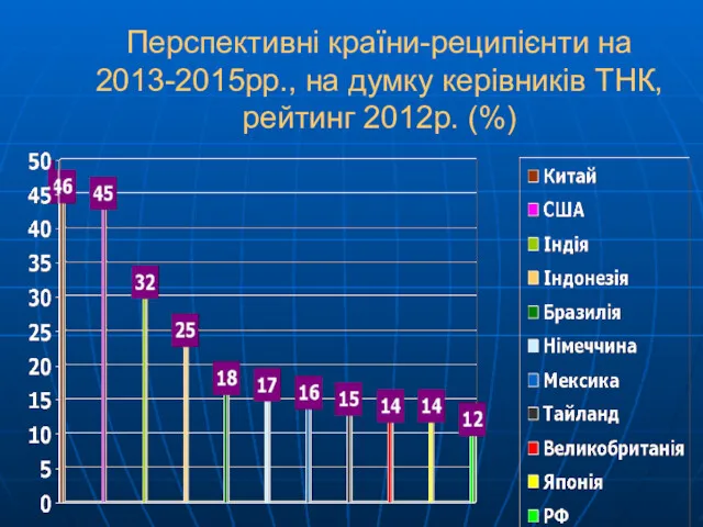 Перспективні країни-реципієнти на 2013-2015рр., на думку керівників ТНК, рейтинг 2012р. (%)