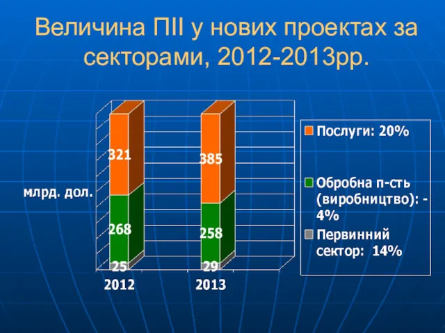 Величина ПІІ у нових проектах за секторами, 2012-2013рр.