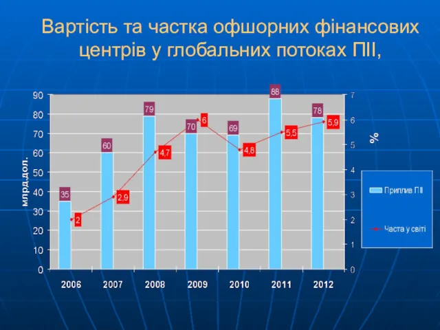 Вартість та частка офшорних фінансових центрів у глобальних потоках ПІІ,