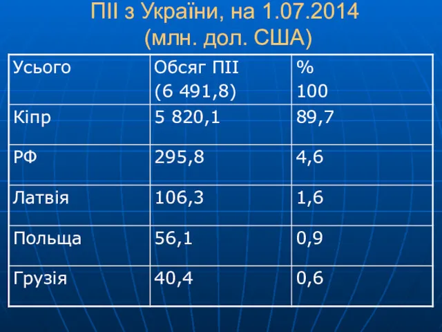 ПІІ з України, на 1.07.2014 (млн. дол. США)