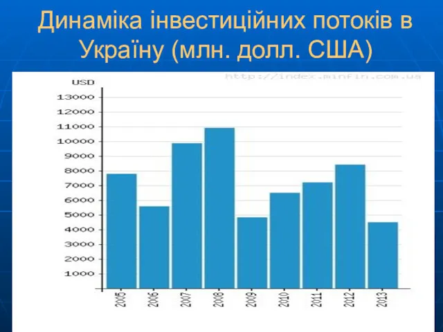 Динаміка інвестиційних потоків в Україну (млн. долл. США)