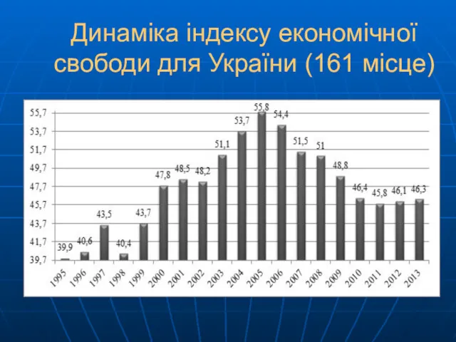 Динаміка індексу економічної свободи для України (161 місце)