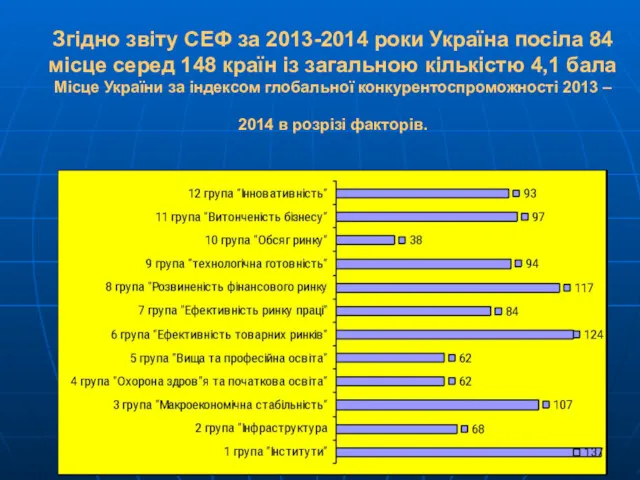 Згідно звіту СЕФ за 2013-2014 роки Україна посіла 84 місце