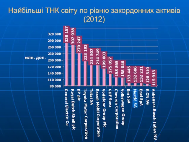 Найбільші ТНК світу по рівню закордонних активів (2012)
