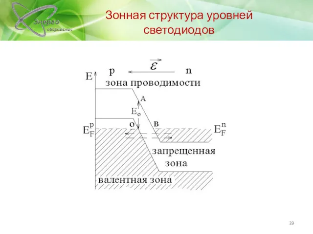 Зонная структура уровней светодиодов