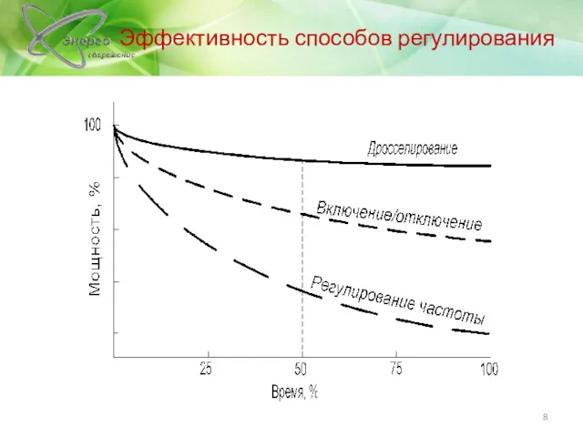 Эффективность способов регулирования