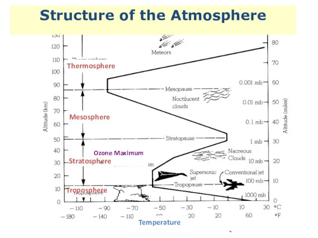 Structure of the Atmosphere Thermosphere Mesosphere Ozone Maximum Stratosphere Troposphere Temperature