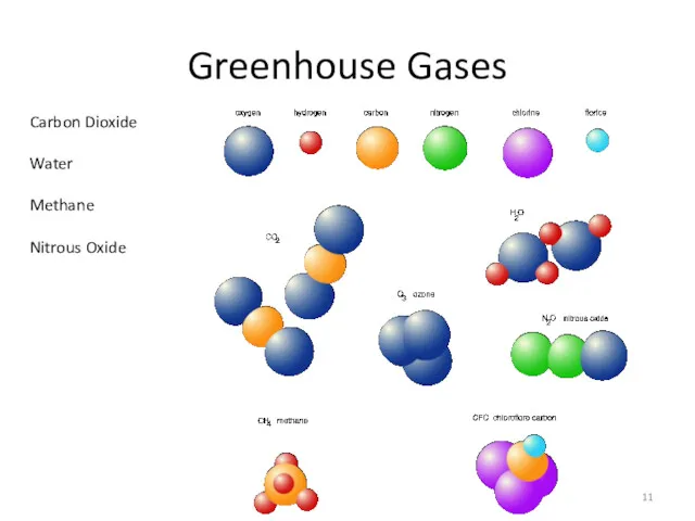 Greenhouse Gases Carbon Dioxide Water Methane Nitrous Oxide