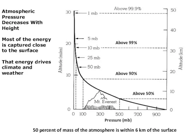 Atmospheric Pressure Decreases With Height Most of the energy is