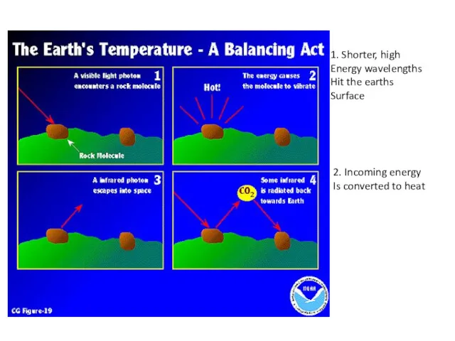 1. Shorter, high Energy wavelengths Hit the earths Surface 2. Incoming energy Is converted to heat