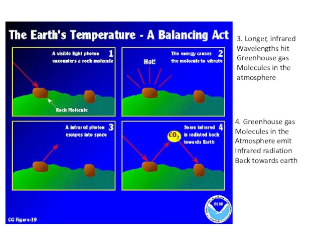 3. Longer, infrared Wavelengths hit Greenhouse gas Molecules in the