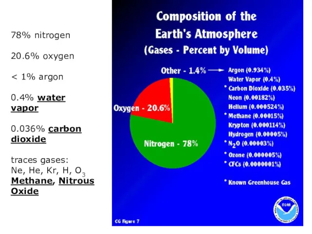 78% nitrogen 20.6% oxygen 0.4% water vapor 0.036% carbon dioxide