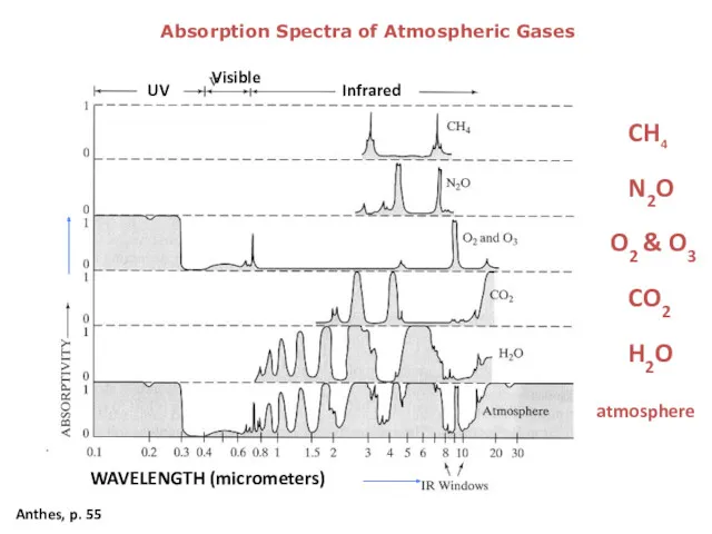Absorption Spectra of Atmospheric Gases Anthes, p. 55 CH4 CO2
